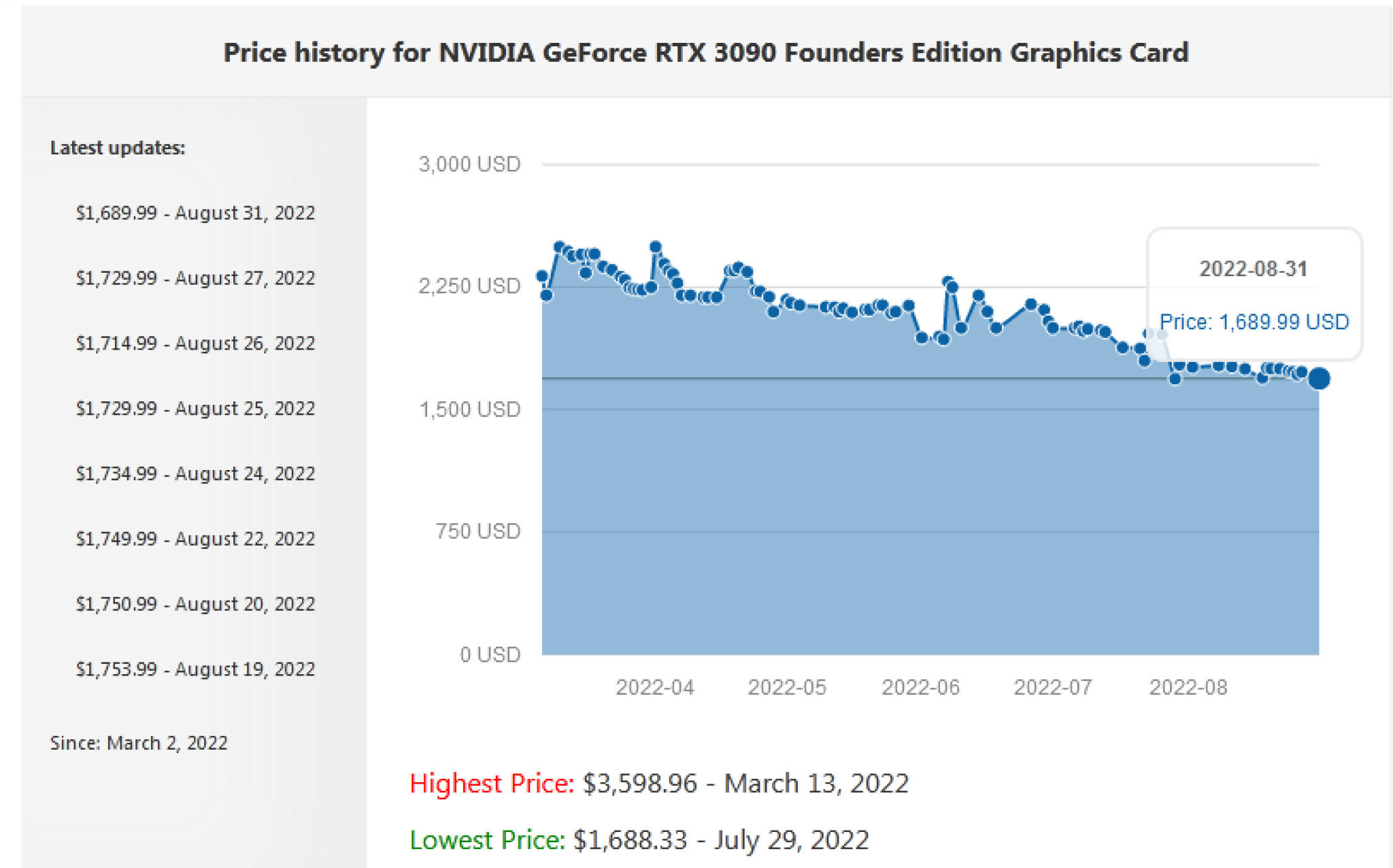 When will the Graphics Card Prices drop? [Valid Information] GPU Radar